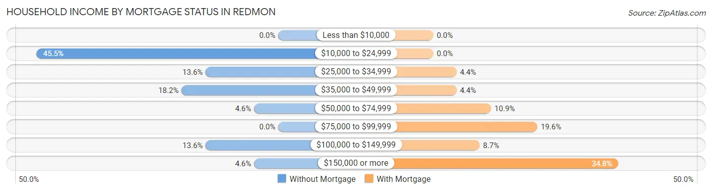 Household Income by Mortgage Status in Redmon