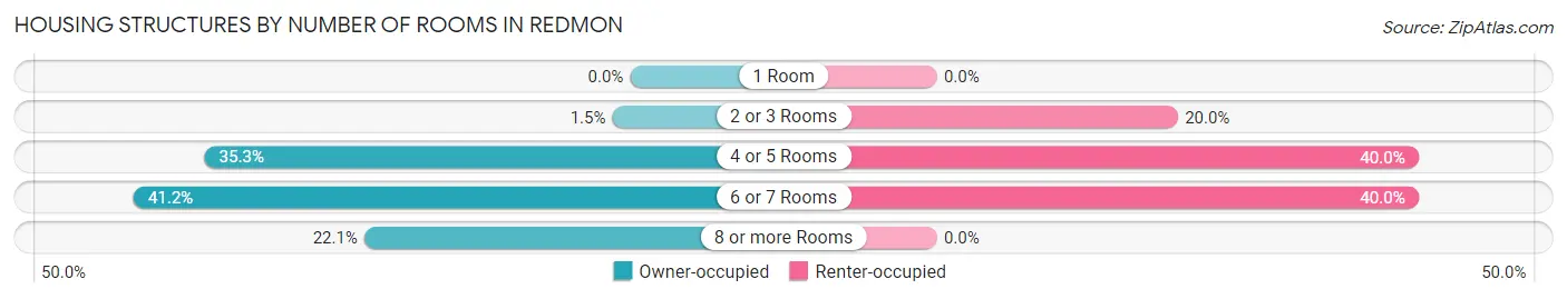 Housing Structures by Number of Rooms in Redmon
