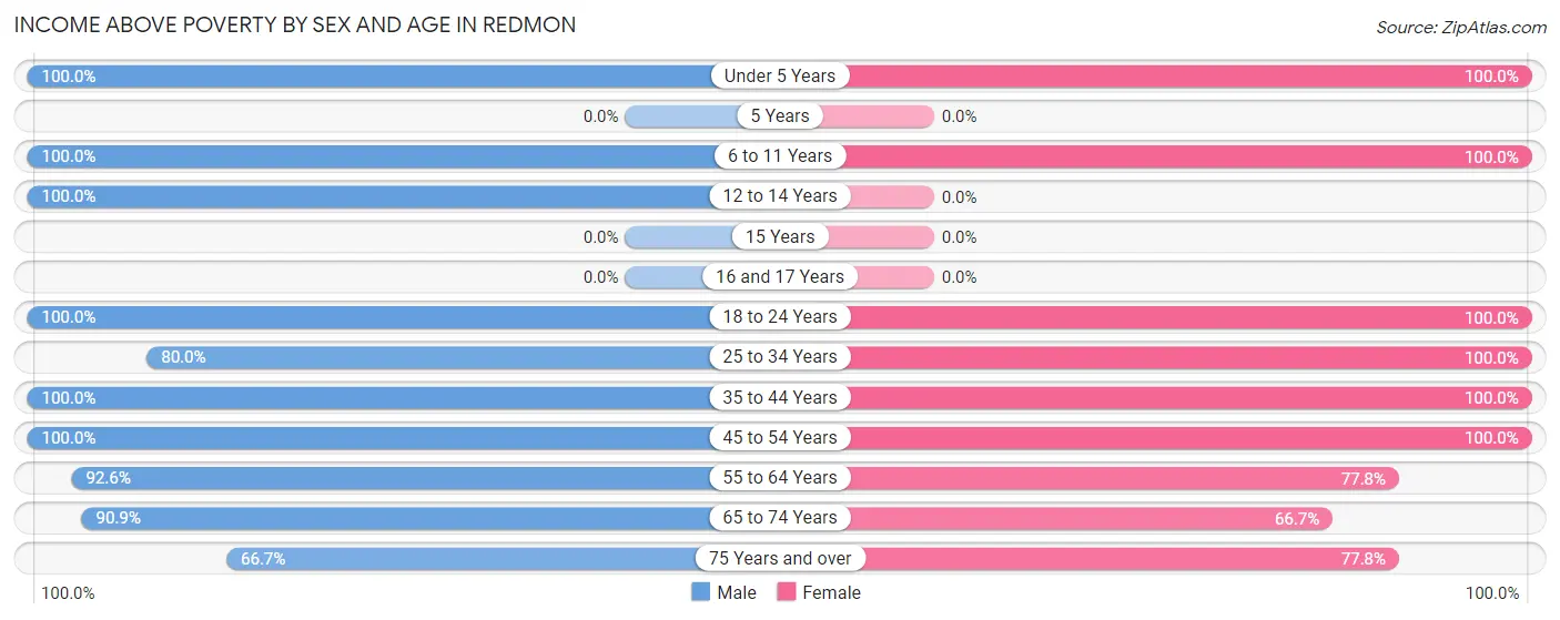 Income Above Poverty by Sex and Age in Redmon