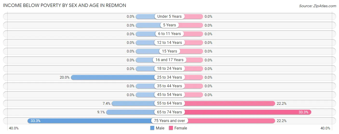 Income Below Poverty by Sex and Age in Redmon