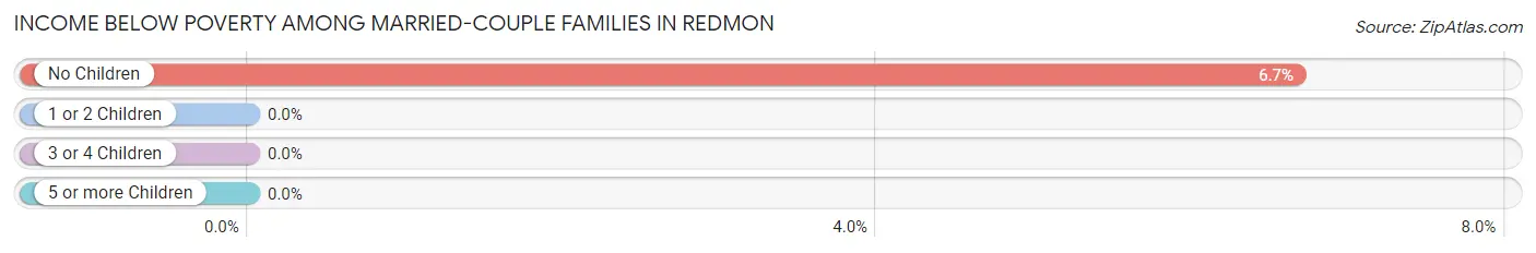 Income Below Poverty Among Married-Couple Families in Redmon