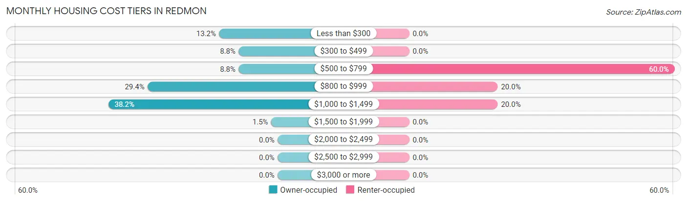Monthly Housing Cost Tiers in Redmon