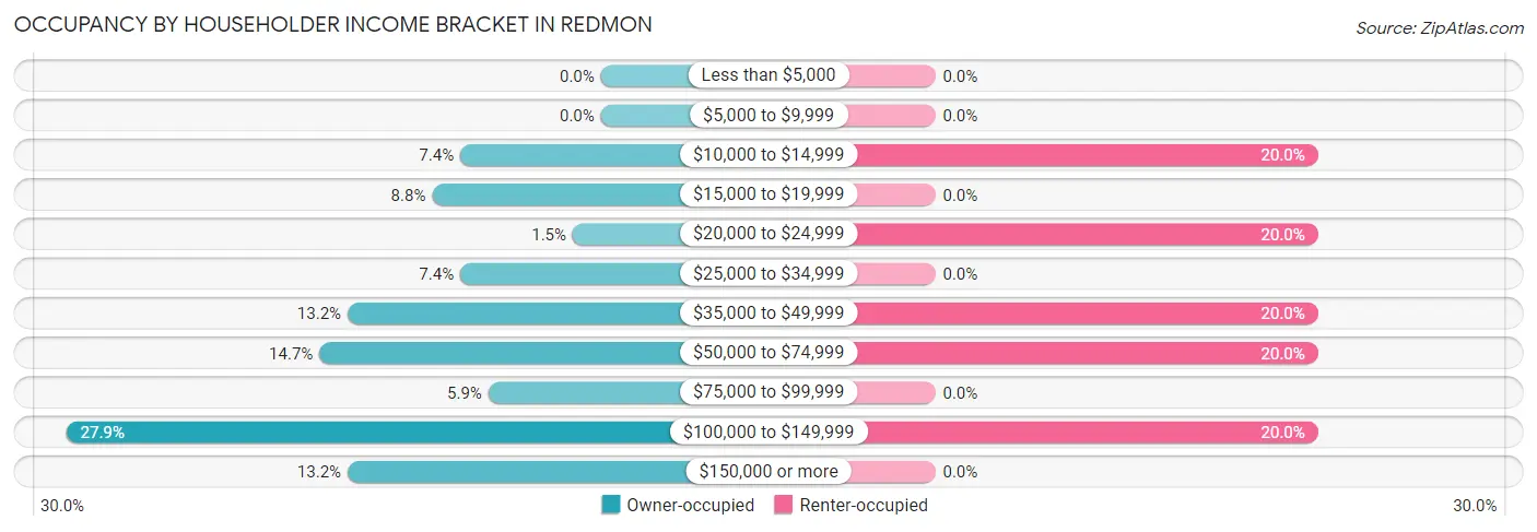 Occupancy by Householder Income Bracket in Redmon