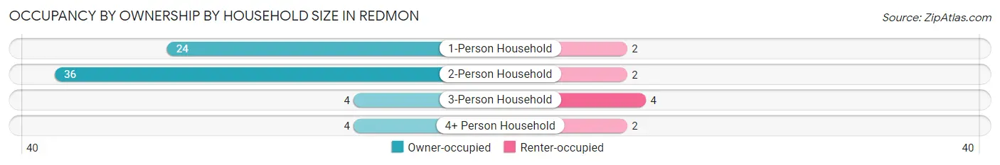 Occupancy by Ownership by Household Size in Redmon