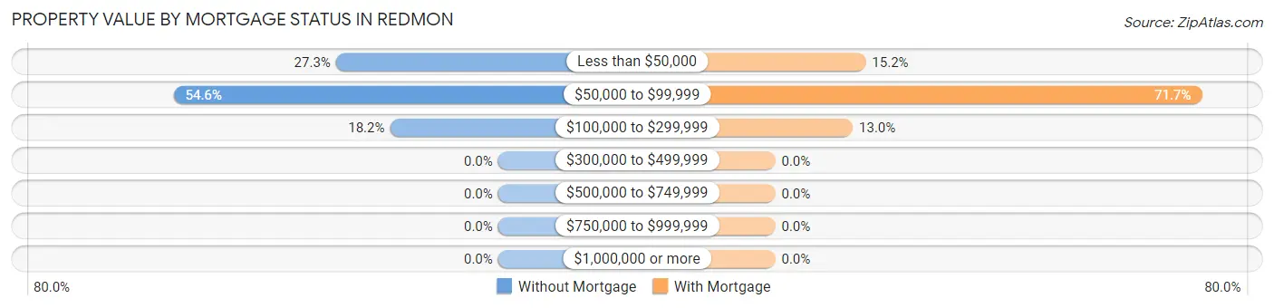 Property Value by Mortgage Status in Redmon