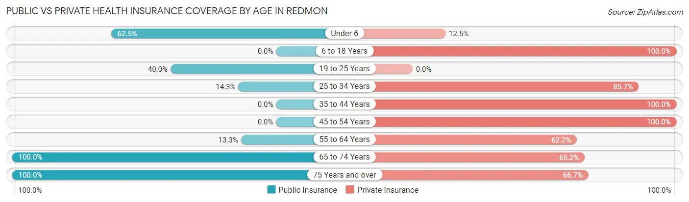 Public vs Private Health Insurance Coverage by Age in Redmon