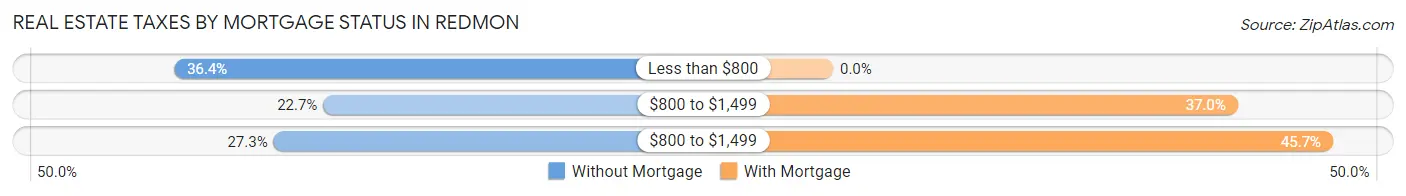 Real Estate Taxes by Mortgage Status in Redmon