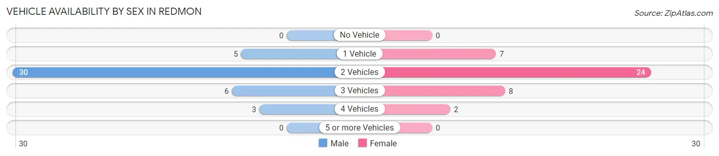Vehicle Availability by Sex in Redmon