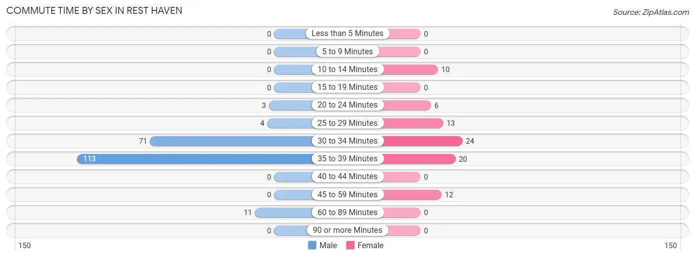 Commute Time by Sex in Rest Haven