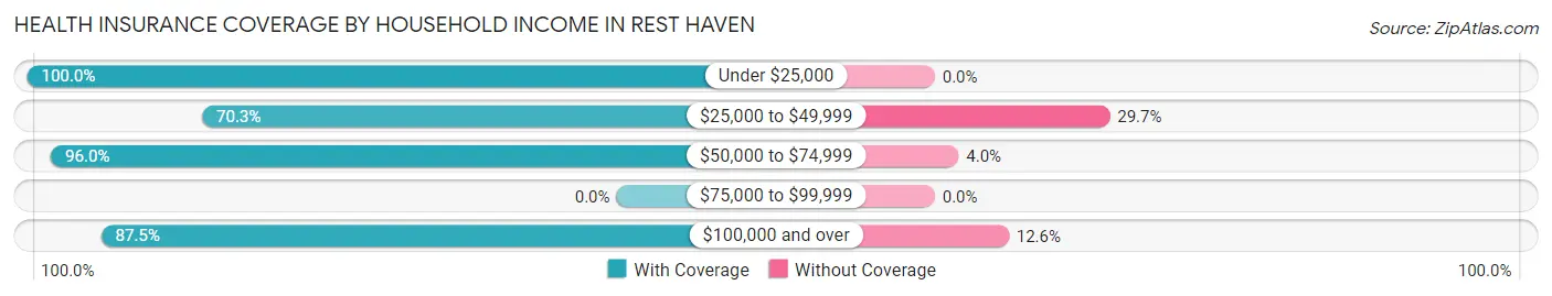 Health Insurance Coverage by Household Income in Rest Haven