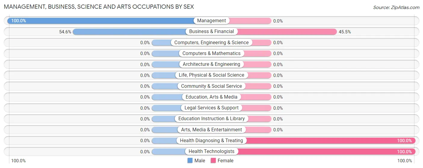Management, Business, Science and Arts Occupations by Sex in Rest Haven