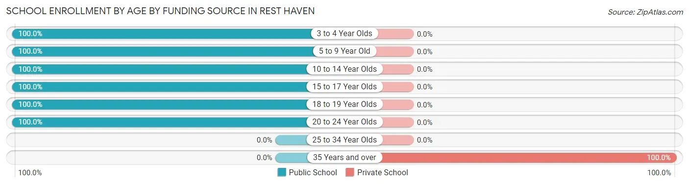 School Enrollment by Age by Funding Source in Rest Haven