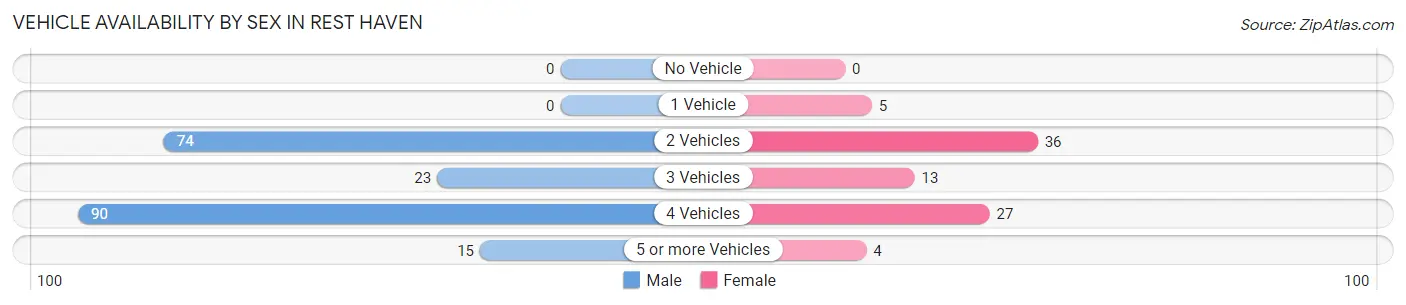 Vehicle Availability by Sex in Rest Haven