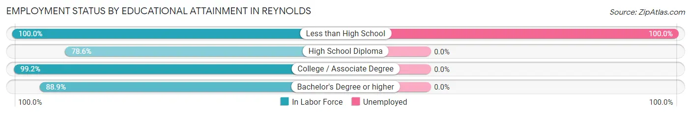 Employment Status by Educational Attainment in Reynolds