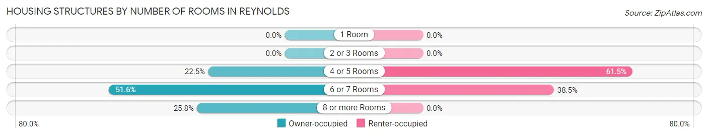Housing Structures by Number of Rooms in Reynolds