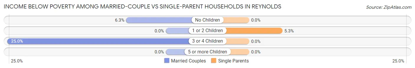 Income Below Poverty Among Married-Couple vs Single-Parent Households in Reynolds