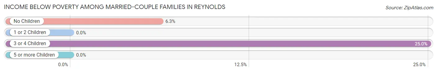 Income Below Poverty Among Married-Couple Families in Reynolds