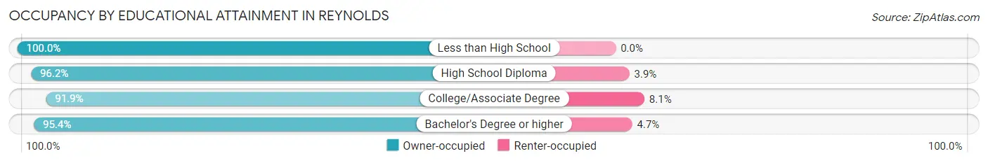 Occupancy by Educational Attainment in Reynolds