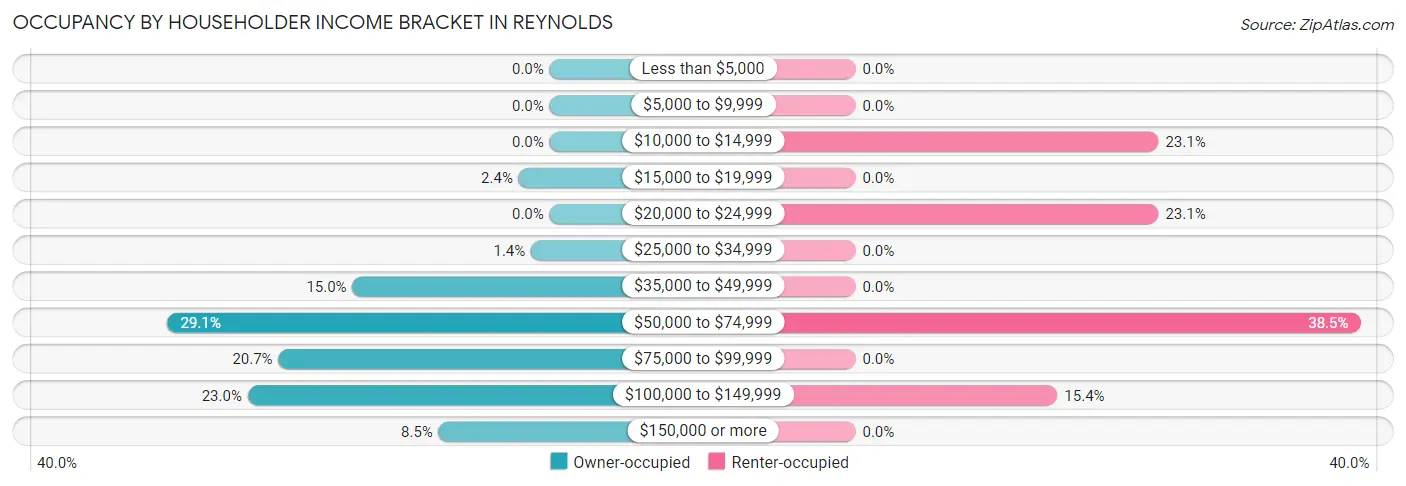 Occupancy by Householder Income Bracket in Reynolds