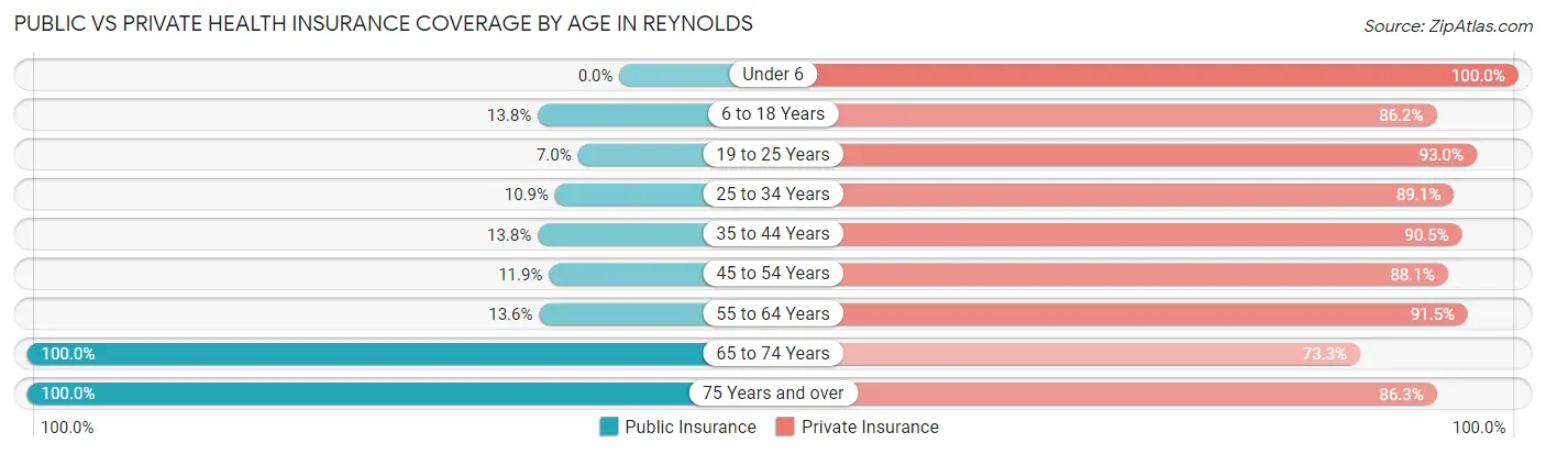 Public vs Private Health Insurance Coverage by Age in Reynolds