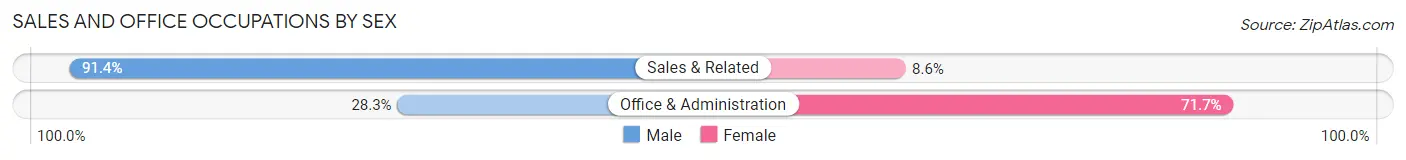 Sales and Office Occupations by Sex in Reynolds