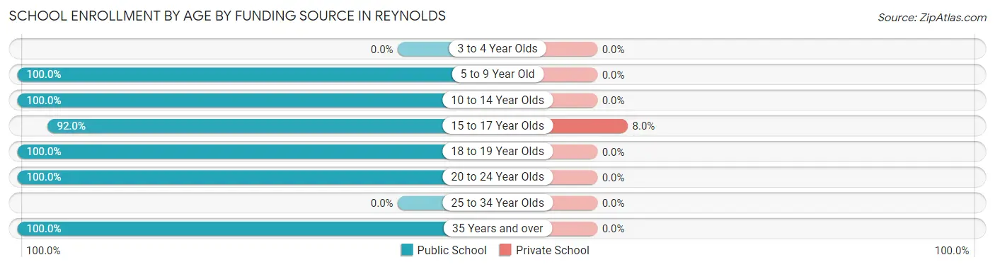 School Enrollment by Age by Funding Source in Reynolds