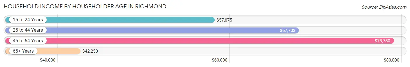 Household Income by Householder Age in Richmond