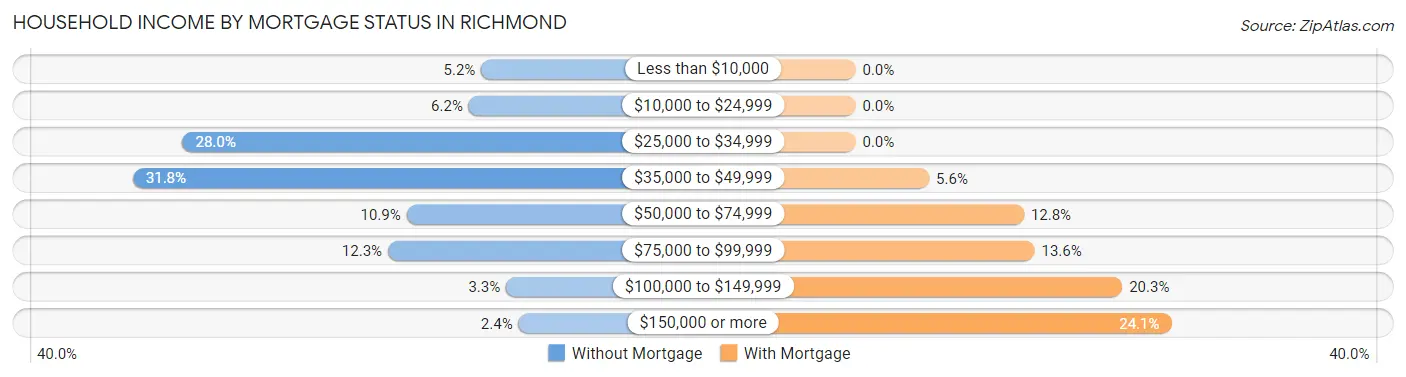 Household Income by Mortgage Status in Richmond