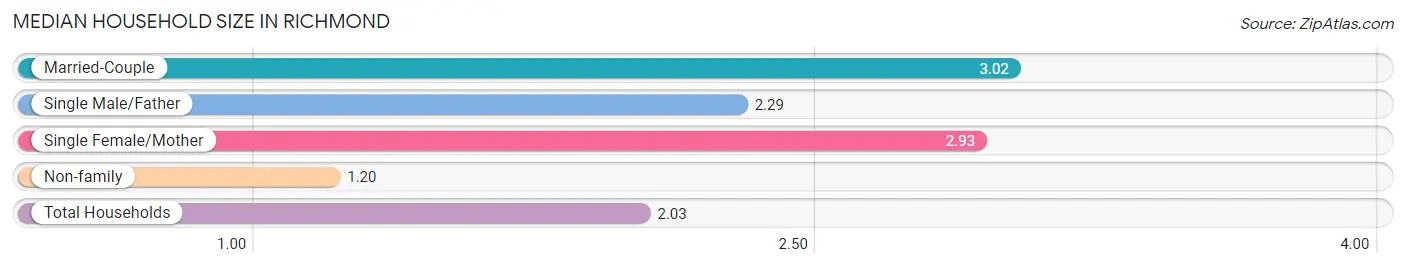 Median Household Size in Richmond