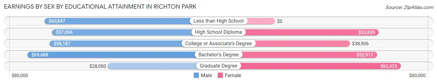 Earnings by Sex by Educational Attainment in Richton Park