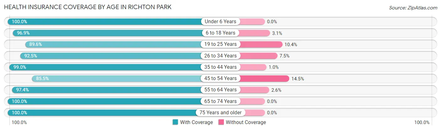 Health Insurance Coverage by Age in Richton Park