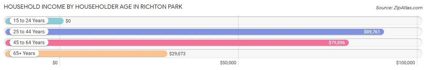 Household Income by Householder Age in Richton Park