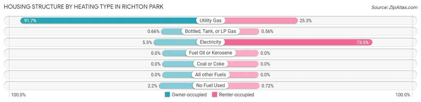 Housing Structure by Heating Type in Richton Park