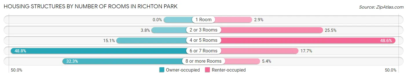 Housing Structures by Number of Rooms in Richton Park