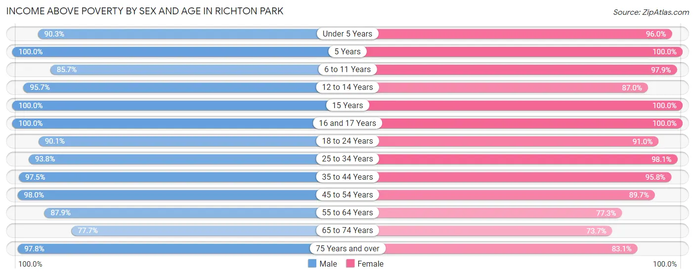 Income Above Poverty by Sex and Age in Richton Park