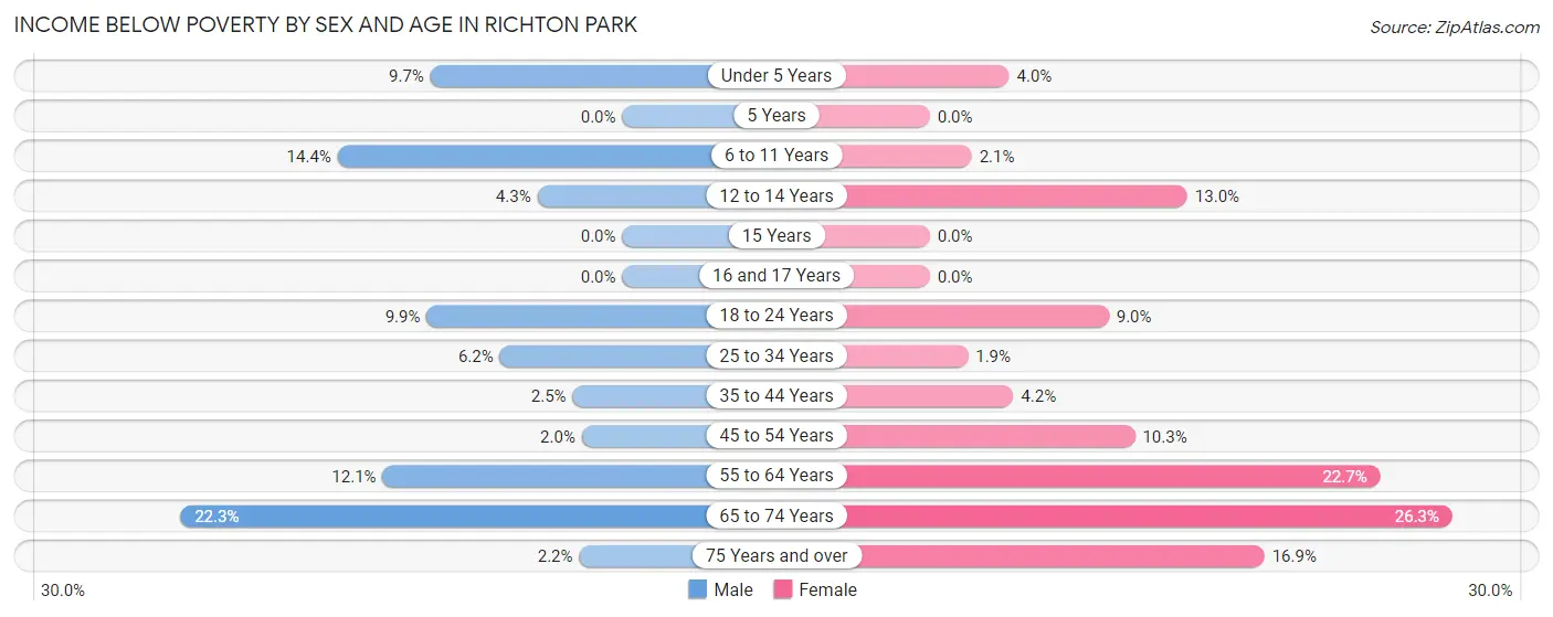 Income Below Poverty by Sex and Age in Richton Park