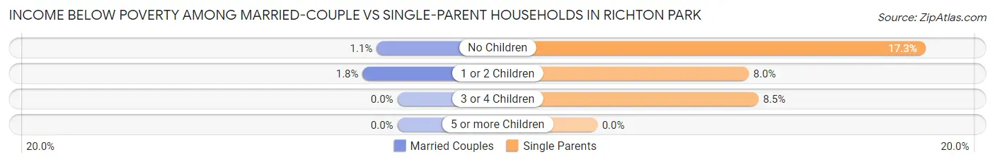 Income Below Poverty Among Married-Couple vs Single-Parent Households in Richton Park