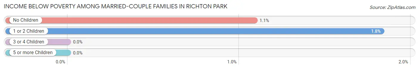 Income Below Poverty Among Married-Couple Families in Richton Park