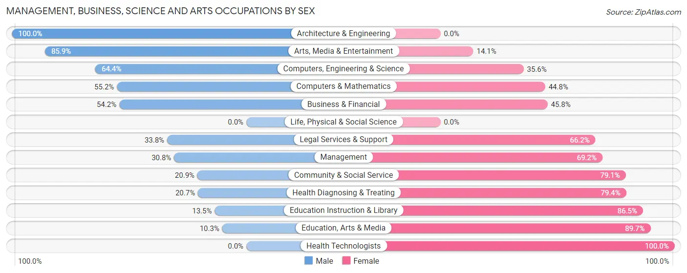 Management, Business, Science and Arts Occupations by Sex in Richton Park