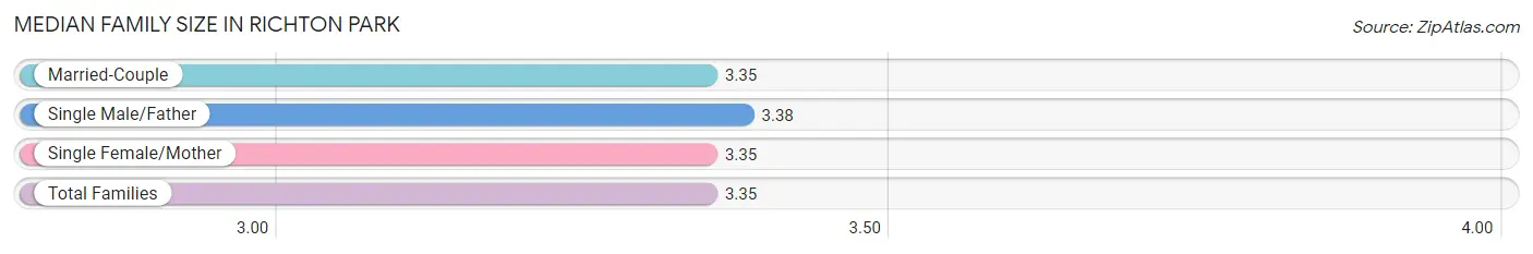 Median Family Size in Richton Park