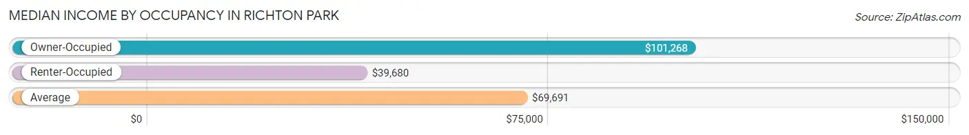 Median Income by Occupancy in Richton Park