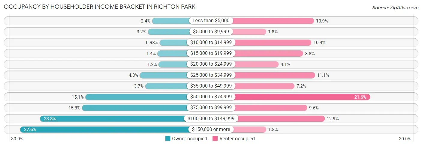 Occupancy by Householder Income Bracket in Richton Park