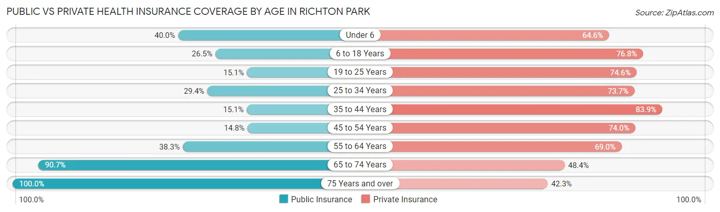 Public vs Private Health Insurance Coverage by Age in Richton Park