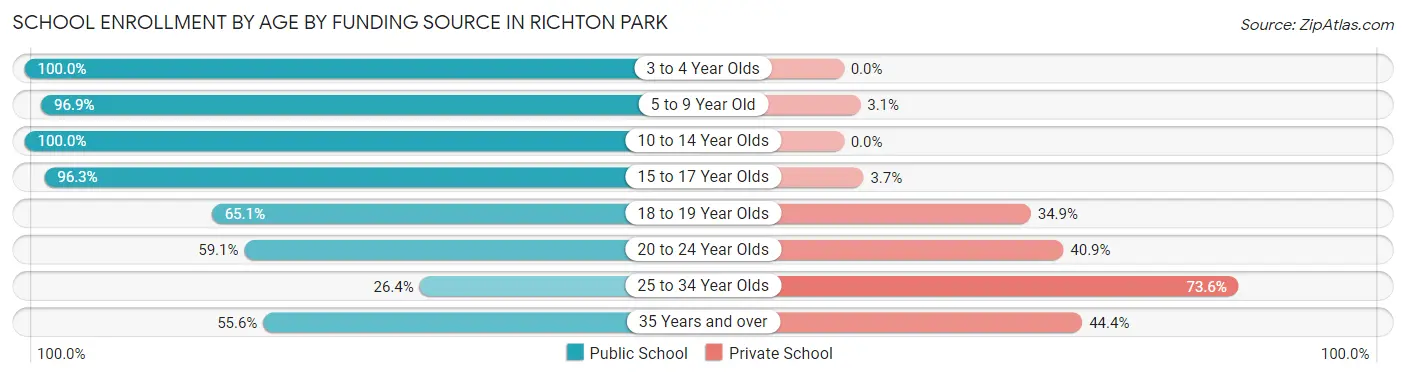 School Enrollment by Age by Funding Source in Richton Park