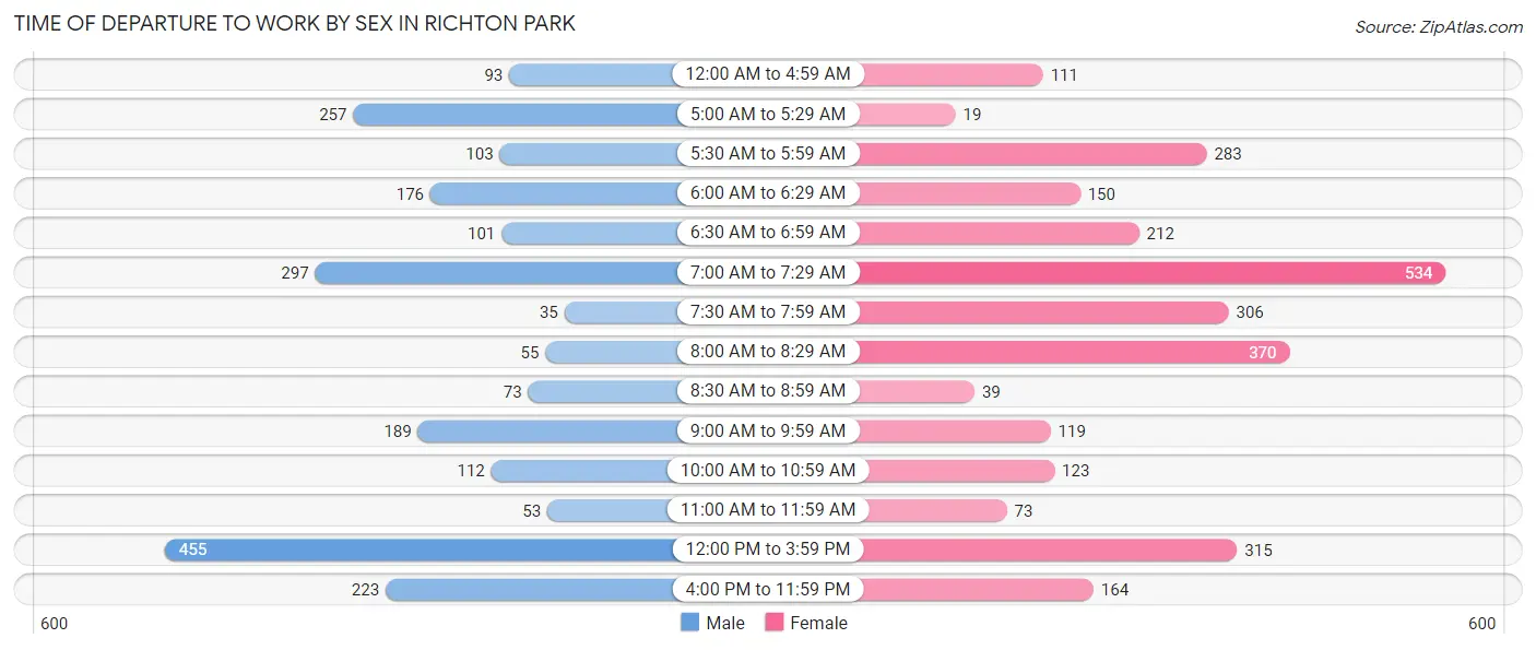 Time of Departure to Work by Sex in Richton Park