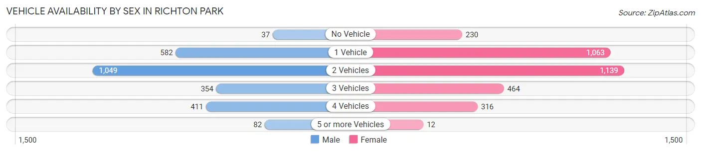 Vehicle Availability by Sex in Richton Park