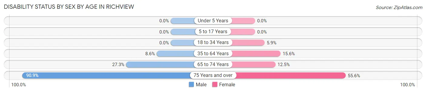 Disability Status by Sex by Age in Richview
