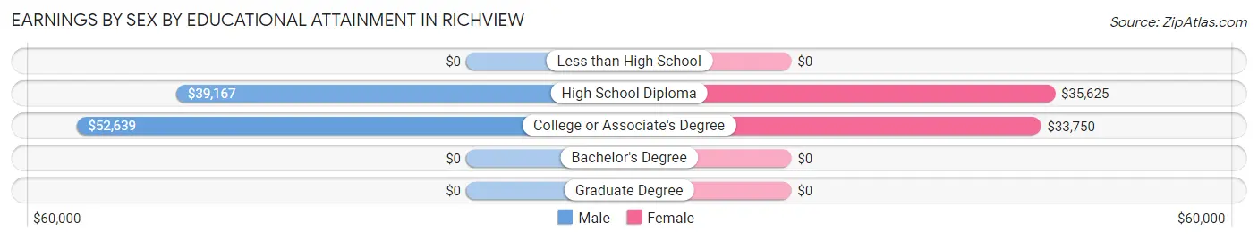 Earnings by Sex by Educational Attainment in Richview