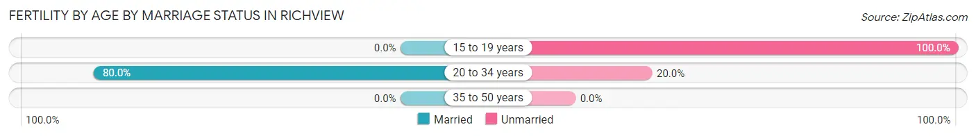Female Fertility by Age by Marriage Status in Richview