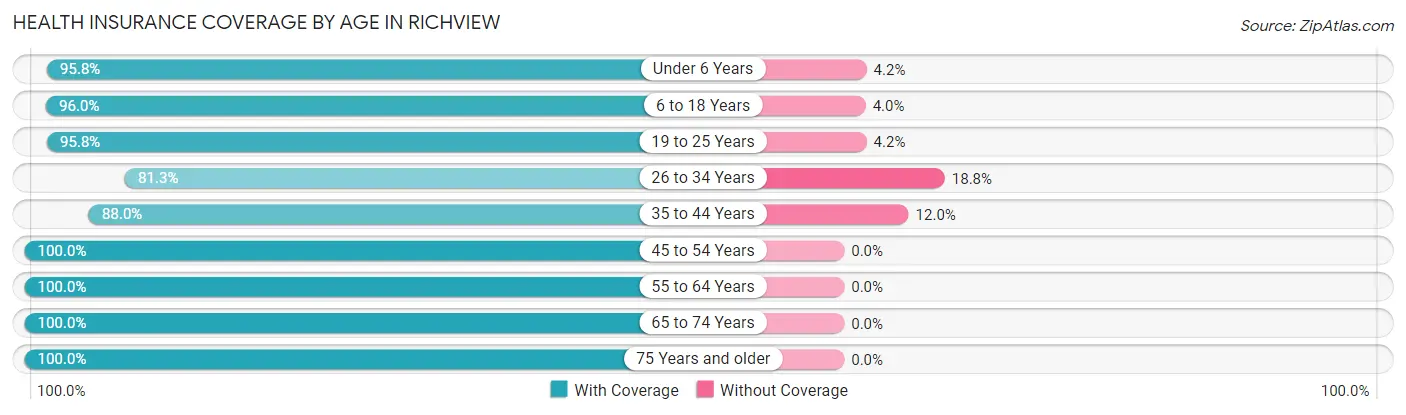 Health Insurance Coverage by Age in Richview